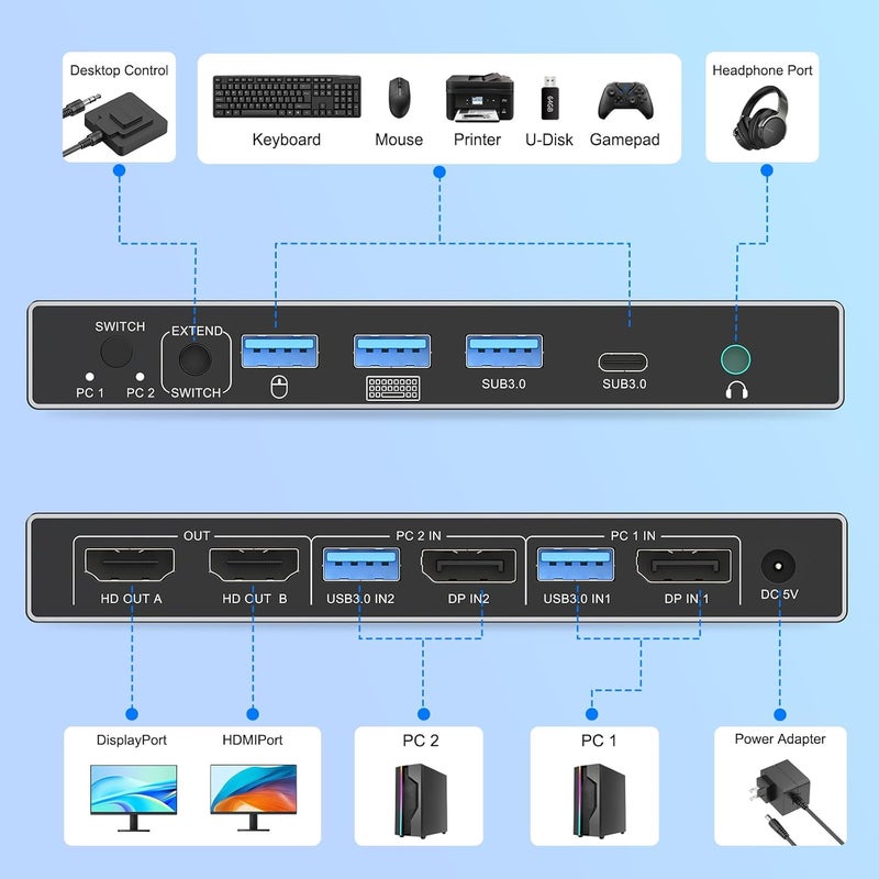 CCONG DisplayPort KVM Switch 2 Monitors 2 Computers 4K@60Hz,3 USB3.0 &1 USB-C Ports for 2 Computers Sharing HDMI Dual Monitors Keyboard Mouse with 2USB Cables,Power Adapter,Controller(Save 3 HDMI/DP cables) - Image 3